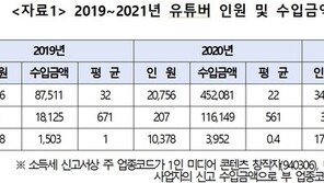 ‘상위 1%’ 유튜버 연수입 7억원…하위 50%는 40만원