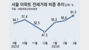 금리 하락에 서울 전세 비중 다시 60%대