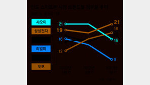 인도 사로잡은 삼성 스마트폰… 2개분기 연속 점유율 1위