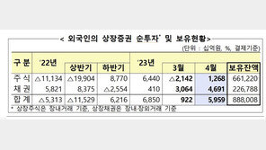 외국인, 1개월 만에 ‘사자’ 전환…주식 채권 ‘쌍끌이’