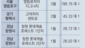 분양가 고공행진속, 1분기 청약 흥행 톱5 모두 ‘분상제’ 단지