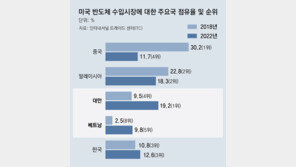 미중 통상갈등 이후…美반도체 시장 최대 수혜국은 대만-베트남