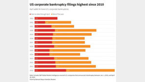 1~4월 美 기업파산 236건…2010년 이후 최다, 전년비 2배