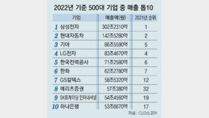 배터리↑ 코인↓… 500대 기업 ‘물갈이’