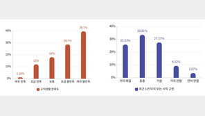 교사 10명 중 9명 “최근 이직·사직 고민한 적 있다”