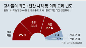 “학교 관둘까”… 교사 87% 사직 고민