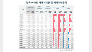 1분기 부동산 거래량, 아파트가 상승주도…전분기比 77.9%↑