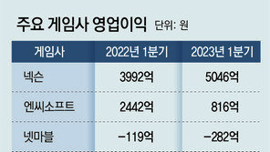 글로벌 히트작 따라 게임사 희비… 넥슨, 1분기 매출 사상최대