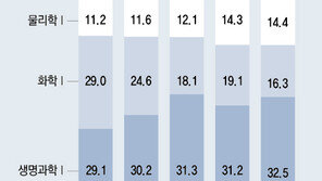원자 개념도 모르는 이공대 신입생… 수능 불리한 과목 외면 탓