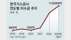 가스공사, 1분기 미수금 3조원 늘어 11조원… 부동산 매각-성과급 반납 15조 자구안 마련