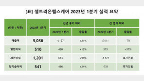 셀트리온헬스케어, 올해 1분기 영업益 13%↑… “미국·유럽서 주요 제품 판매 확대”