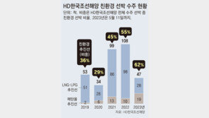 K조선에 압도당한 中, 친환경 선박 저가수주 공세 거세