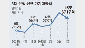 금리 내리자 가계대출 ‘꿈틀’… 은행 신규대출 69% 증가