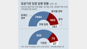 [단독]공공기관 임원 3064명 중 63%가 ‘文정부 임명’… 기관장은 71%