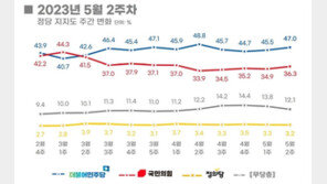 민주, 김남국 논란에도 지지도 1.5%p↑…‘텃밭’ 호남 10%p 급감[리얼미터]