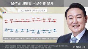 尹 지지율 3주연속 상승 36.8%…5주만에 30%대 중반 회복[리얼미터]