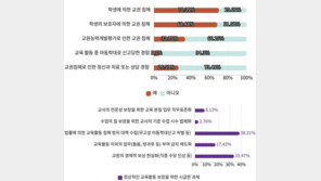 초등교사 교권 침해 경험 70%, 담임 기피 90%…암울한 학교 현실