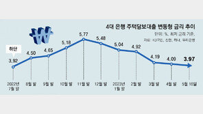 코픽스 하락… 은행 주담대 최저금리, 9개월만에 3%대로