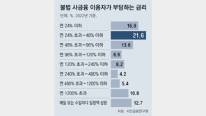 작년 최대 7만명 불법사금융 내몰려… “年1200% 초고금리” 11% 응답