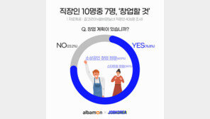 직장인 76.8% “창업할 것”…이유는 고용불안·부가수익