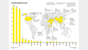 작년 세계 사형 집행 건수 5년래 최다…中 제외하면 이란이 압도적