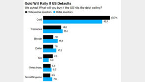 블룸버그 “미국 디폴트 가능성 美역사상 최고 수준”