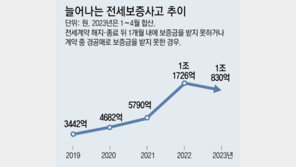 1~4월 집주인에 떼인 전세보증금 1조… 작년 총액 육박