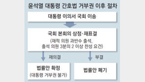 尹, 간호법에 두번째 거부권… 野, 이번엔 ‘학자금 무이자 대출법’ 강행