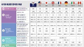 韓, 글로벌 국력 종합 6위…“소프트파워는 부족”