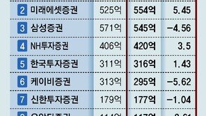 증권사들 ‘빚투’ 이자장사, 키움증권 1분기 588억 벌어