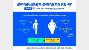 “근육 적은 ‘근감소성 비만 환자, 근지방증 위험 4배↑”