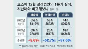 상장사 이익 반토막… 금융위기 이후 최악