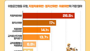 “배달 오토바이, 10대 중 4대는 위험운전”