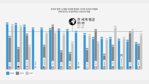 높아진 기업의 보안 사고 우려…가장 큰 취약점은 '사람'