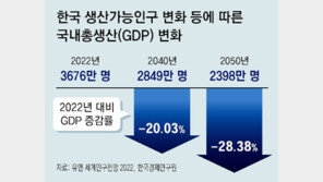 “고령화로 각국 신용강등… 韓, 2050년 최악 위기”