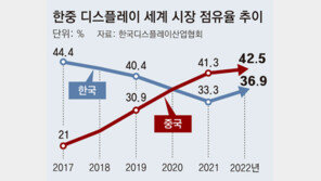 “中에 뺏긴 디스플레이 1위 되찾는다”… 2027년까지 65조 투입 