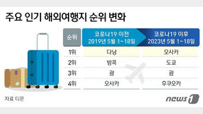 “천만원 여행 패키지도 잘 팔리네”…해외여행 상품 불티난 까닭