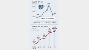 [단독]메리츠證, 이화전기 계열사 주식 4월 모두 팔아 233억 챙겼다