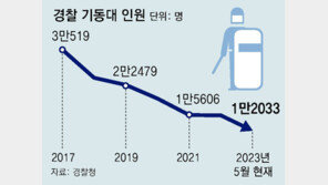 불법집회 난무하는데… 경찰 기동대 인력 5년새 61% 줄어