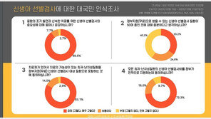 국민 83% “치료 가능 희귀질환, 신생아 선별검사 정부지원 필요”