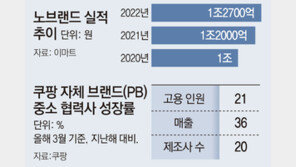 고급화에 무료배송까지… 유통업계 PB, 효자 상품으로 ‘쑥쑥’