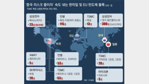 세계1위 반도체장비사, 5조원 美투자… 反中 반도체 블록 강화