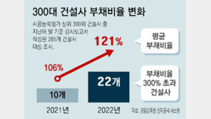 번 돈으로 이자도 못 내는 건설사들… 올해 826곳 폐업