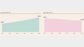 서울 소아과 5년새 12.5% 감소…정신의학과는 76.8% 증가