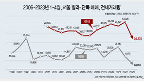 “전세사기 불안해”…올해 서울 빌라·단독, 매매·전세거래 ‘역대 최저’