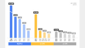 일할 사람 넘치는데 주택 태부족…  ‘근무지 기준’ 부동산 관심