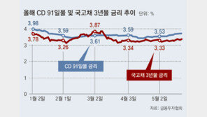 장단기금리 역전에… 회사채 발행 잇단 흥행