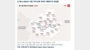 잠 못드는 ‘영끌족’…서울 외곽 집값 4% 하락, 연체율 올라