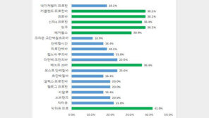 단백질바 비교해보니…가격 6.3배, 단백질함량 3.8배 차이