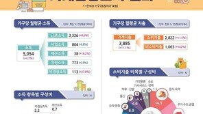 가계소득 월 500만원 넘었지만…고물가에 실질소득은 제자리